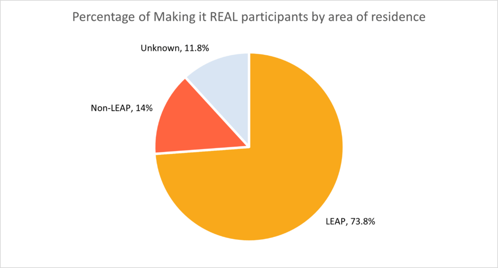 Figure 14: Percentage of Making it REAL participants by area of residence