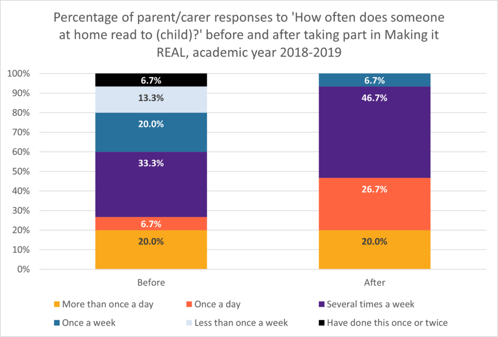 Figure 4: Percentage of parent/carer responses to 'How often does someone at home read to (child)?' before and after taking part in Making it REAL, academic year 2018-2019