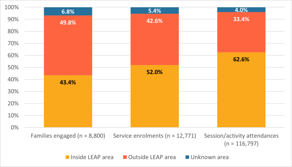 Figure 10 - Percentage of families engaged, service enrolments, and session/activity attendances by area