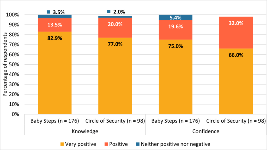 Figure 21 - Participant responses about how attending Baby Steps or Circle of Security Parenting affected their knowledge and confidence as parents