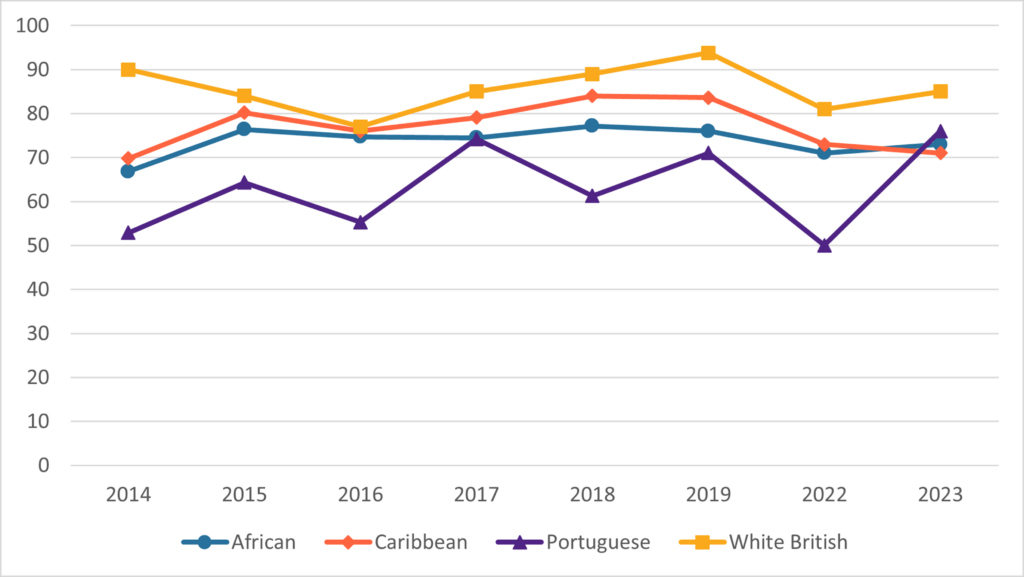 Figure 1: Percentage of LEAP area children in reception achieving at least expected levels of communication and language development, by ethnicity and academic year (2014-2019, 2022-2023)