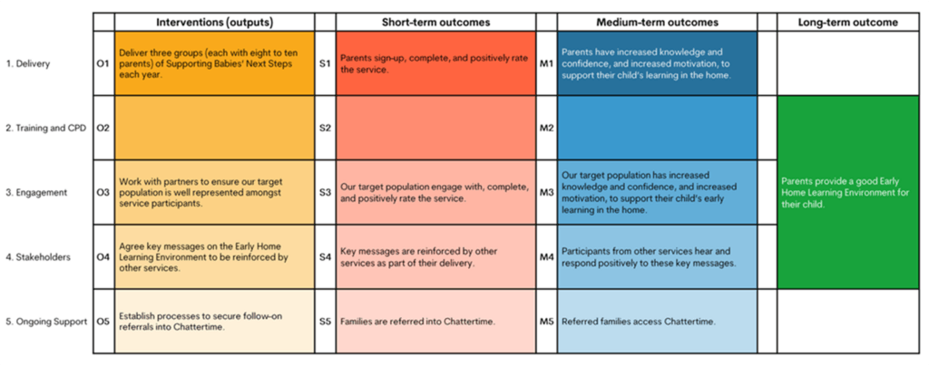 Figure 3: Theory of Change for LEAP’s Supporting Babies’ Next Steps service