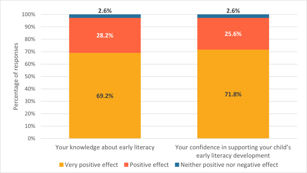 Figure 4: Parents'/carers' responses about the effect of Sharing REAL on their knowledge and confidence around early literacy (n = 39)