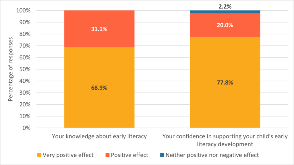 Figure 5: Parents'/carers' responses about the effect of Supporting Babies’ Next Steps on their knowledge and confidence around early literacy (n = 45)