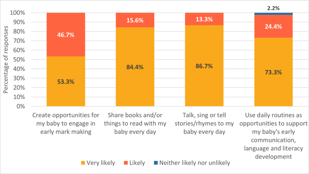 Figure 6: Parent/carer ratings of their likeliness to engage in targeted behaviours to support early literacy after taking part in Supporting Babies' Next Steps sessions, by behaviour (n = 45)