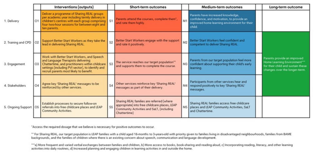 Figure 2: Theory of Change for LEAP’s Sharing REAL with Parents service