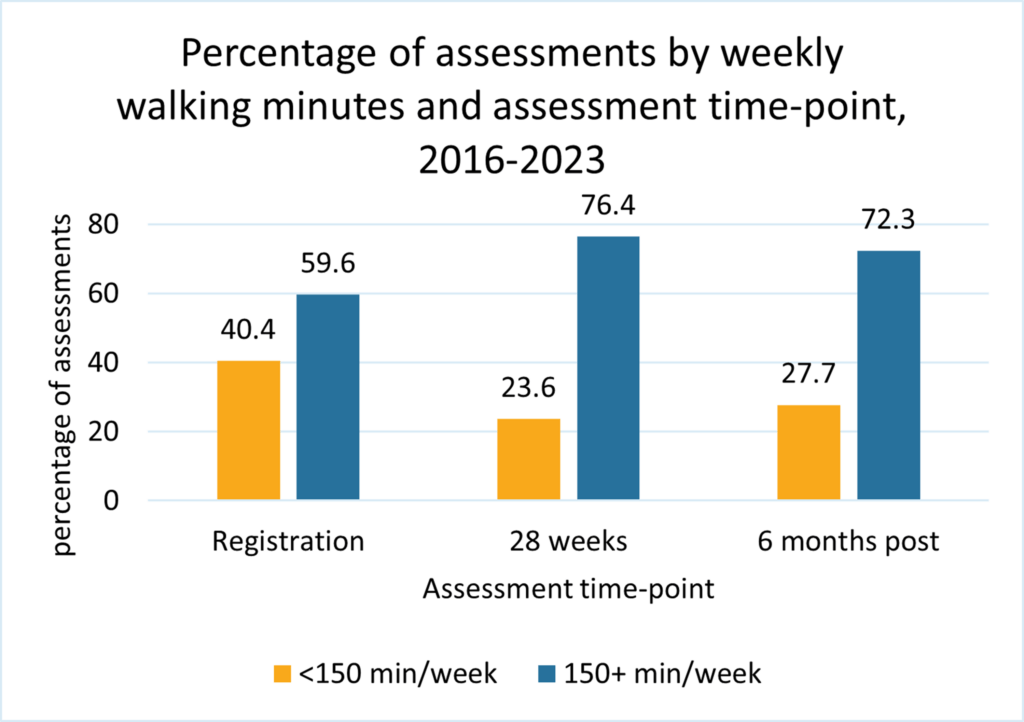 Figure 3: Percentage of assessments by weekly walking minutes and assessment time-point, 2016-2023