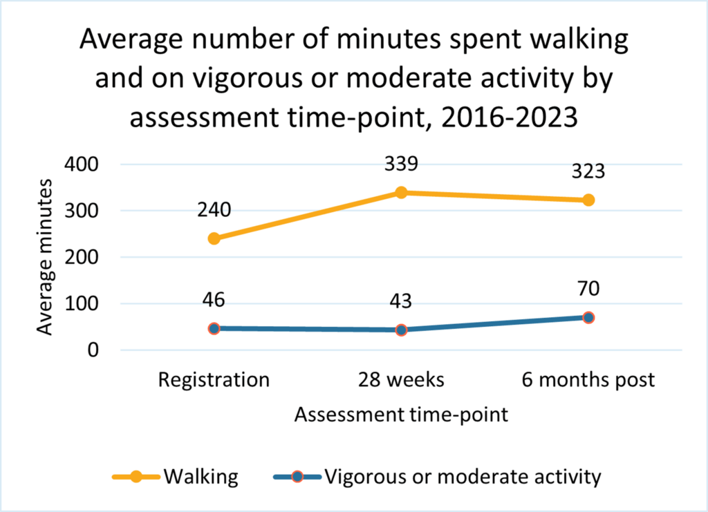 Figure 5: Average number of minutes spent walking and on vigorous or moderate activity by assessment time-point, 2016-2023