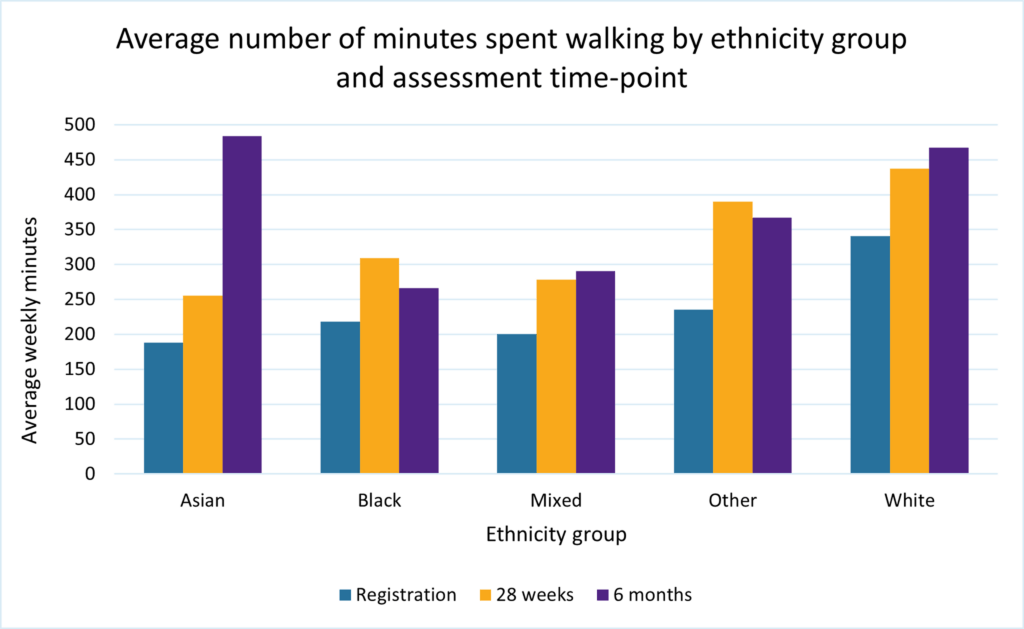 Figure 6: Average number of minutes spent walking by ethnicity group and assessment time-point