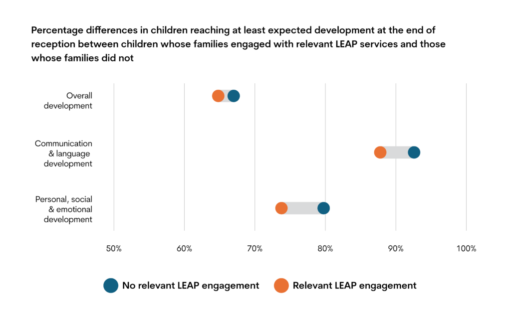 Figure 2: A dumbbell plot illustrating unadjusted percentage differences of children reaching expected levels of development in three EYFSP outcome domains for engaged and non-engaged children.